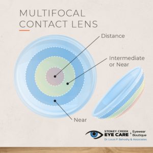 Bifocals, Trifocals, & Progressive Lenses: The Difference