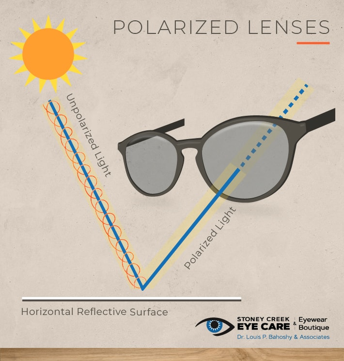 Diagram showing how polarized light differs from unpolarized light in polarized sunglasses